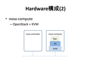 Hardware構成(2)
nova-controller nova-compute
• nova-compute
– OpenStack + KVM
KVM
OS
App
 