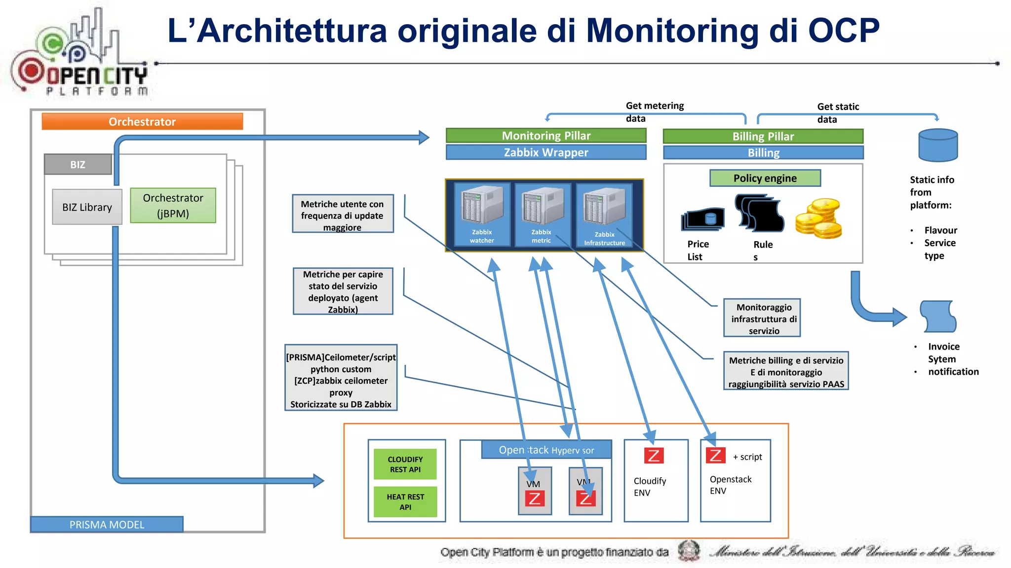 L’Architettura originale di Monitoring di OCP
Monitoring Pillar
Orchestrator
Openstack
ENV
Openstack Hypervisor
Cloudify
ENV
Zabbix
watcher
Zabbix
metric
Zabbix
Infrastructure
Zabbix Wrapper
BIZ
Orchestrator
(jBPM)
BIZ Library
HEAT REST
API
CLOUDIFY
REST API
PRISMA MODEL
Billing
Policy engine
Rule
s
Price
List
Billing Pillar
Static info
from
platform:
• Flavour
• Service
type
Get metering
data
Get static
data
• Invoice
Sytem
• notification
VMVM
+ script
Monitoraggio
infrastruttura di
servizio
Metriche billing e di servizio
E di monitoraggio
raggiungibilità servizio PAAS
[PRISMA]Ceilometer/script
python custom
[ZCP]zabbix ceilometer
proxy
Storicizzate su DB Zabbix
Metriche utente con
frequenza di update
maggiore
Metriche per capire
stato del servizio
deployato (agent
Zabbix)
 