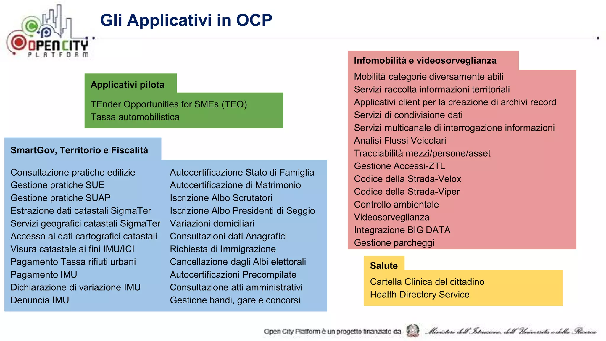 Gli Applicativi in OCP
Consultazione pratiche edilizie
Gestione pratiche SUE
Gestione pratiche SUAP
Estrazione dati catastali SigmaTer
Servizi geografici catastali SigmaTer
Accesso ai dati cartografici catastali
Visura catastale ai fini IMU/ICI
Pagamento Tassa rifiuti urbani
Pagamento IMU
Dichiarazione di variazione IMU
Denuncia IMU
Mobilità categorie diversamente abili
Servizi raccolta informazioni territoriali
Applicativi client per la creazione di archivi record
Servizi di condivisione dati
Servizi multicanale di interrogazione informazioni
Analisi Flussi Veicolari
Tracciabilità mezzi/persone/asset
Gestione Accessi-ZTL
Codice della Strada-Velox
Codice della Strada-Viper
Controllo ambientale
Videosorveglianza
Integrazione BIG DATA
Gestione parcheggi
TEnder Opportunities for SMEs (TEO)
Tassa automobilistica
Applicativi pilota
SmartGov, Territorio e Fiscalità
Infomobilità e videosorveglianza
Salute
Autocertificazione Stato di Famiglia
Autocertificazione di Matrimonio
Iscrizione Albo Scrutatori
Iscrizione Albo Presidenti di Seggio
Variazioni domiciliari
Consultazioni dati Anagrafici
Richiesta di Immigrazione
Cancellazione dagli Albi elettorali
Autocertificazioni Precompilate
Consultazione atti amministrativi
Gestione bandi, gare e concorsi
Cartella Clinica del cittadino
Health Directory Service
 