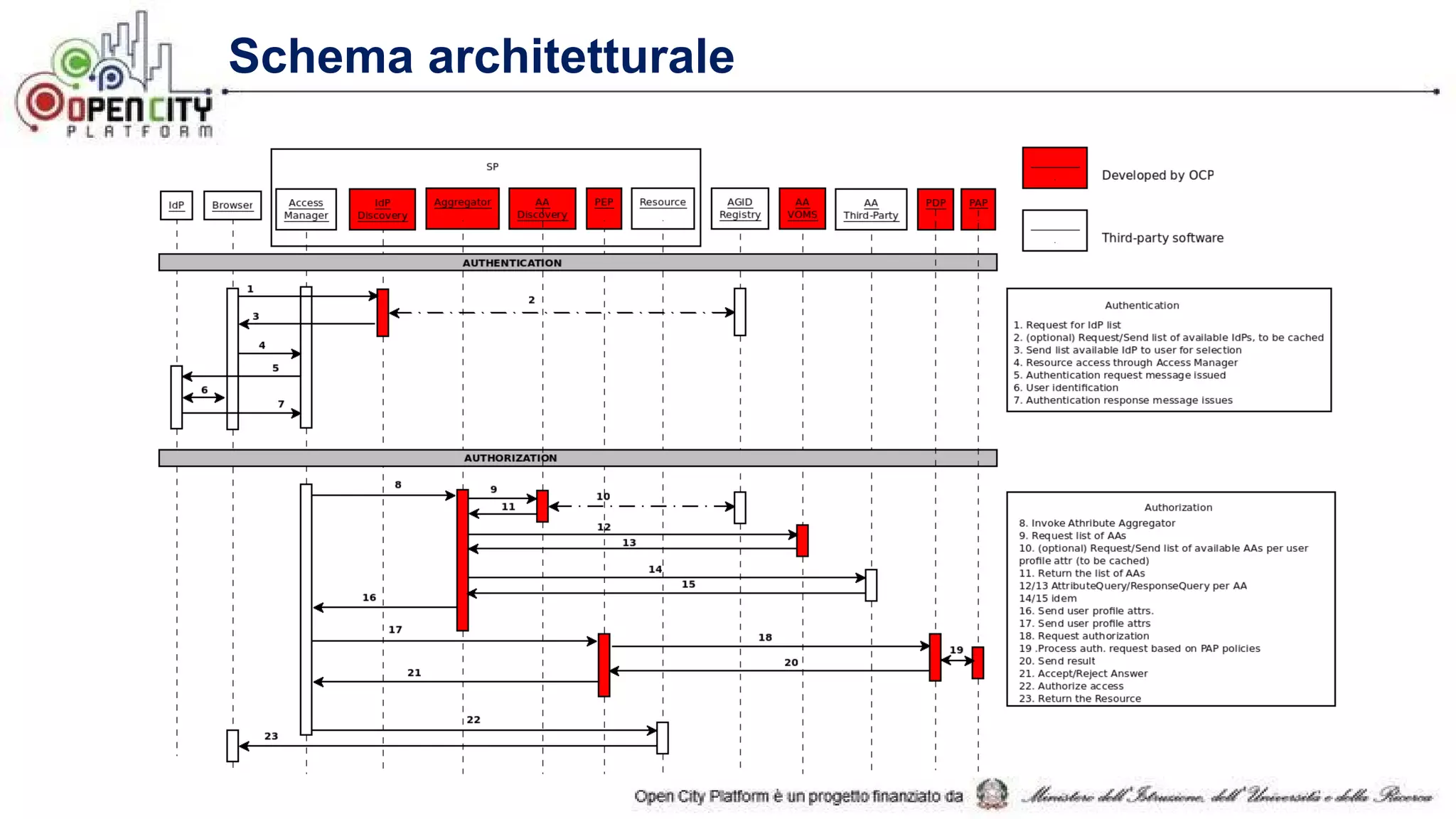 Schema architetturale
 
