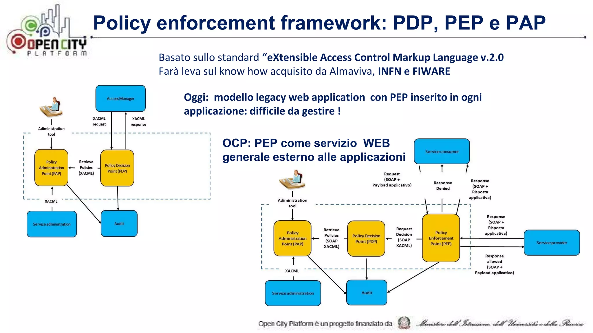 Policy enforcement framework: PDP, PEP e PAP
Oggi: modello legacy web application con PEP inserito in ogni
applicazione: difficile da gestire !
Basato sullo standard “eXtensible Access Control Markup Language v.2.0
Farà leva sul know how acquisito da Almaviva, INFN e FIWARE
OCP: PEP come servizio WEB
generale esterno alle applicazioni
 