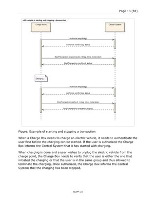 Page 13 (81)
OCPP 1.5
Figure: Example of starting and stopping a transaction
When a Charge Box needs to charge an electric vehicle, it needs to authenticate the
user first before the charging can be started. If the user is authorized the Charge
Box informs the Central System that it has started with charging.
When charging is done and a user wishes to unplug the electric vehicle from the
charge point, the Charge Box needs to verify that the user is either the one that
initiated the charging or that the user is in the same group and thus allowed to
terminate the charging. Once authorized, the Charge Box informs the Central
System that the charging has been stopped.
sd Example of starting and stopping a transaction
Charge Point Central System
Charging
Authorize.req(id-tag)
Authorize.conf(id-tag, status)
StartTransaction.req(connector, id-tag, time, meter-start)
StartTransaction.conf(tx-id, status)
Authorize.req(id-tag)
Authorize.conf(id-tag, status)
StopTransaction.req(tx-id, id-tag, time, meter-stop)
StopTransaction.conf(status, expiry)
 