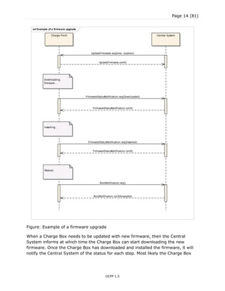 Page 14 (81)
OCPP 1.5
Figure: Example of a firmware upgrade
When a Charge Box needs to be updated with new firmware, then the Central
System informs at which time the Charge Box can start downloading the new
firmware. Once the Charge Box has downloaded and installed the firmware, it will
notify the Central System of the status for each step. Most likely the Charge Box
sd Example of a firmware upgrade
Charge Point Central System
Downloading
firmware...
Installing...
Reboot
UpdateFirmware.req(time, location)
UpdateFirmware.conf()
FirmwareStatusNotification.req(Downloaded)
FirmwareStatusNotification.conf()
FirmwareStatusNotification.req(Installed)
FirmwareStatusNotification.conf()
BootNotification.req()
BootNotification.conf(Accepted)
 
