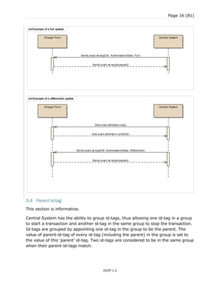 Page 16 (81)
OCPP 1.5
3.4 Parent id-tag
This section is informative.
Central System has the ability to group id-tags, thus allowing one id-tag in a group
to start a transaction and another id-tag in the same group to stop the transaction.
Id-tags are grouped by appointing one id-tag in the group to be the parent. The
value of parent-id-tag of every id-tag (including the parent) in the group is set to
the value of this „parent‟ id-tag. Two id-tags are considered to be in the same group
when their parent-id-tags match.
sd Example of a full update
Charge Point Central System
SendLocalList.req(234, AuthorisationData, Full)
SendLocalList.req(Accepted)
sd Example of a differential update
Charge Point Central System
GetLocalListVersion.req()
GetLocalListVersion.conf(234)
SendLocalList.req(239, AuthorisationData, Differential)
SendLocalList.req(Accepted)
 