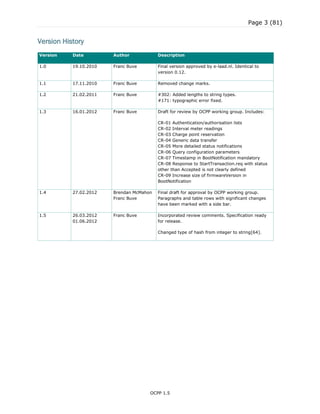 Page 3 (81)
OCPP 1.5
Version History
Version Date Author Description
1.0 19.10.2010 Franc Buve Final version approved by e-laad.nl. Identical to
version 0.12.
1.1 17.11.2010 Franc Buve Removed change marks.
1.2 21.02.2011 Franc Buve #302: Added lengths to string types.
#171: typographic error fixed.
1.3 16.01.2012 Franc Buve Draft for review by OCPP working group. Includes:
CR-01 Authentication/authorisation lists
CR-02 Interval meter readings
CR-03 Charge point reservation
CR-04 Generic data transfer
CR-05 More detailed status notifications
CR-06 Query configuration parameters
CR-07 Timestamp in BootNotification mandatory
CR-08 Response to StartTransaction.req with status
other than Accepted is not clearly defined
CR-09 Increase size of firmwareVersion in
BootNotification
1.4 27.02.2012 Brendan McMahon
Franc Buve
Final draft for approval by OCPP working group.
Paragraphs and table rows with significant changes
have been marked with a side bar.
1.5 26.03.2012
01.06.2012
Franc Buve Incorporated review comments. Specification ready
for release.
Changed type of hash from integer to string[64].
 