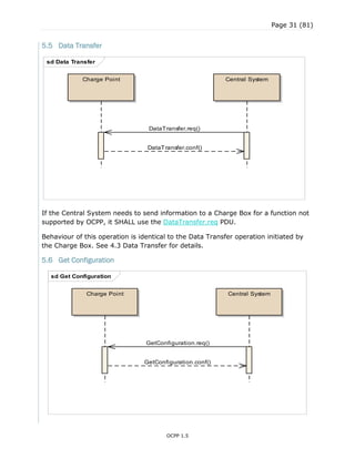 Page 31 (81)
OCPP 1.5
5.5 Data Transfer
If the Central System needs to send information to a Charge Box for a function not
supported by OCPP, it SHALL use the DataTransfer.req PDU.
Behaviour of this operation is identical to the Data Transfer operation initiated by
the Charge Box. See 4.3 Data Transfer for details.
5.6 Get Configuration
sd Data Transfer
Charge Point Central System
DataTransfer.req()
DataTransfer.conf()
sd Get Configuration
Charge Point Central System
GetConfiguration.req()
GetConfiguration.conf()
 