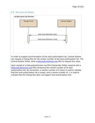 Page 33 (81)
OCPP 1.5
5.8 Get Local List Version
In order to support synchronisation of the local authorisation list, Central System
can request a Charge Box for the version number of the local authorisation list. The
Central System SHALL send a GetLocalListVersion.req PDU to request this value.
Upon receipt of a GetLocalListVersion.req PDU Charge Box SHALL respond with a
GetLocalListVersion.conf PDU containing the version number of its local
authorisation list. By convention, a version number of 0 (zero) is used to indicate
that the local authorisation list is empty, and a version number of -1 is used to
indicate that the Charge Box does not support local authorisation lists.
sd Get Local List Version
Charge Point Central System
GetLocalListVersion.req()
GetLocalListVersion.conf()
 