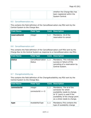 Page 43 (81)
OCPP 1.5
whether the Charge-Box has
been registered within the
System Central.
6.5 CancelReservation.req
This contains the field definition of the CancelReservation.req PDU sent by the
Central System to the Charge Box.
Field Name Field Type Card. Description
reservationId integer 1..1 Mandatory. Id of the
reservation to cancel.
6.6 CancelReservation.conf
This contains the field definition of the CancelReservation.conf PDU sent by the
Charge Box to the Central System as response to a CancelReservation.req PDU.
Field Name Field Type Card. Description
status CancelReservation
Status
1..1 Mandatory. This indicates the
success or failure of the
cancelling of a reservation by
Central System.
6.7 ChangeAvailability.req
This contains the field definition of the ChangeAvailability.req PDU sent by the
Central System to the Charge Box.
Field Name Field Type Card. Description
connectorId integer
connectorId >= 0
1..1 Mandatory. The id of the
connector for which
availability needs to change.
Id '0' (zero) is used if the
availability of the charge point
as a whole needs to change.
type AvailabilityType 1..1 Mandatory.This contains the
type of availability change
 