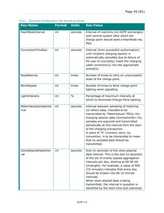 Page 45 (81)
OCPP 1.5
6.9.1 Standard Configuration Key Names & Values
Key-Name Format Units Key-Value
HeartBeatInterval int seconds Interval of inactivity (no OCPP exchanges)
with central system after which the
charge point should send a Heartbeat.req
PDU
ConnectionTimeOut int seconds Interval (from successful authorization)
until incipient charging session is
automatically cancelled due to failure of
EV user to (correctly) insert the charging
cable connector(s) into the appropriate
socket(s).
ResetRetries int times Number of times to retry an unsuccessful
reset of the charge point.
BlinkRepeat int times Number of times to blink charge point
lighting when signalling
LightIntensity int % Percentage of maximum intensity at
which to illuminate Charge Point lighting
MeterValueSampleInte
rval
int seconds Interval between sampling of metering
(or other) data, intended to be
transmitted by "MeterValues" PDUs. For
charging session data (ConnectorID<>0),
samples are acquired and transmitted
periodically at this interval from the start
of the charging transaction.
A value of "0" (numeric zero), by
convention, is to be interpreted to mean
that no sampled data should be
transmitted.
ClockAlignedDataInter
val
int seconds Size (in seconds) of the clock-aligned
data interval. This is the size (in seconds)
of the set of evenly spaced aggregation
intervals per day, starting at 00:00:00
(midnight). For example, a value of 900
(15 minutes) indicates that every day
should be broken into 96 15-minute
intervals.
When clock aligned data is being
transmitted, the interval in question is
identified by the start time and (optional)
 