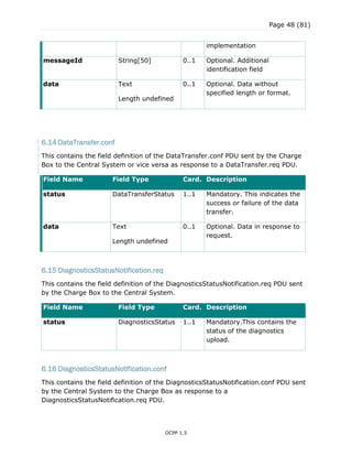 Page 48 (81)
OCPP 1.5
implementation
messageId String[50] 0..1 Optional. Additional
identification field
data Text
Length undefined
0..1 Optional. Data without
specified length or format.
6.14 DataTransfer.conf
This contains the field definition of the DataTransfer.conf PDU sent by the Charge
Box to the Central System or vice versa as response to a DataTransfer.req PDU.
Field Name Field Type Card. Description
status DataTransferStatus 1..1 Mandatory. This indicates the
success or failure of the data
transfer.
data Text
Length undefined
0..1 Optional. Data in response to
request.
6.15 DiagnosticsStatusNotification.req
This contains the field definition of the DiagnosticsStatusNotification.req PDU sent
by the Charge Box to the Central System.
Field Name Field Type Card. Description
status DiagnosticsStatus 1..1 Mandatory.This contains the
status of the diagnostics
upload.
6.16 DiagnosticsStatusNotification.conf
This contains the field definition of the DiagnosticsStatusNotification.conf PDU sent
by the Central System to the Charge Box as response to a
DiagnosticsStatusNotification.req PDU.
 