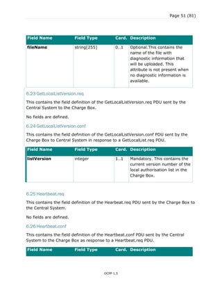 Page 51 (81)
OCPP 1.5
Field Name Field Type Card. Description
fileName string[255] 0..1 Optional.This contains the
name of the file with
diagnostic information that
will be uploaded. This
attribute is not present when
no diagnostic information is
available.
6.23 GetLocalListVersion.req
This contains the field definition of the GetLocalListVersion.req PDU sent by the
Central System to the Charge Box.
No fields are defined.
6.24 GetLocalListVersion.conf
This contains the field definition of the GetLocalListVersion.conf PDU sent by the
Charge Box to Central System in response to a GetLocalList.req PDU.
Field Name Field Type Card. Description
listVersion integer 1..1 Mandatory. This contains the
current version number of the
local authorisation list in the
Charge Box.
6.25 Heartbeat.req
This contains the field definition of the Hearbeat.req PDU sent by the Charge Box to
the Central System.
No fields are defined.
6.26 Heartbeat.conf
This contains the field definition of the Heartbeat.conf PDU sent by the Central
System to the Charge Box as response to a Heartbeat.req PDU.
Field Name Field Type Card. Description
 
