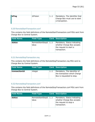 Page 53 (81)
OCPP 1.5
idTag IdToken 1..1 Mandatory. The identifier that
Charge Box must use to start
a transaction.
6.30 RemoteStartTransaction.conf
This contains the field definitions of the RemoteStartTransaction.conf PDU sent from
Charge Box to Central System.
Field Name Field Type Card. Description
status RemoteStartStopS
tatus
1..1 Mandatory. Status indicating
whether Charge Box accepts
the request to start a
transaction.
6.31 RemoteStopTransaction.req
This contains the field definitions of the RemoteStopTransaction.req PDU sent to
Charge Box by Central System.
Field Name Field Type Card. Description
transactionId integer 1..1 Mandatory. The identifier of
the transaction which Charge
Box is requested to stop.
6.32 RemoteStopTransaction.conf
This contains the field definitions of the RemoteStopTransaction.conf PDU sent from
Charge Box to Central System.
Field Name Field Type Card. Description
status RemoteStartStopS
tatus
1..1 Mandatory. Status indicating
whether Charge Box accepts
the request to stop a
transaction.
 