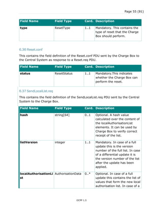 Page 55 (81)
OCPP 1.5
Field Name Field Type Card. Description
type ResetType 1..1 Mandatory. This contains the
type of reset that the Charge
Box should perform.
6.36 Reset.conf
This contains the field definition of the Reset.conf PDU sent by the Charge Box to
the Central System as response to a Reset.req PDU.
Field Name Field Type Card. Description
status ResetStatus 1..1 Mandatory.This indicates
whether the Charge Box can
perform the reset.
6.37 SendLocalList.req
This contains the field definition of the SendLocalList.req PDU sent by the Central
System to the Charge Box.
Field Name Field Type Card. Description
hash string[64] 0..1 Optional. A hash value
calculated over the content of
the localAuthorisationList
elements. It can be used by
Charge Box to verify correct
receipt of the list.
listVersion integer 1..1 Mandatory. In case of a full
update this is the version
number of the full list. In case
of a differential update it is
the version number of the list
after the update has been
applied.
localAuthorisationLi
st
AuthorisationData 0..* Optional. In case of a full
update this contains the list of
values that form the new local
authorisation list. In case of a
 