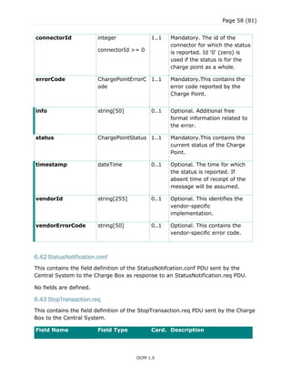 Page 58 (81)
OCPP 1.5
connectorId integer
connectorId >= 0
1..1 Mandatory. The id of the
connector for which the status
is reported. Id '0' (zero) is
used if the status is for the
charge point as a whole.
errorCode ChargePointErrorC
ode
1..1 Mandatory.This contains the
error code reported by the
Charge Point.
info string[50] 0..1 Optional. Additional free
format information related to
the error.
status ChargePointStatus 1..1 Mandatory.This contains the
current status of the Charge
Point.
timestamp dateTime 0..1 Optional. The time for which
the status is reported. If
absent time of receipt of the
message will be assumed.
vendorId string[255] 0..1 Optional. This identifies the
vendor-specific
implementation.
vendorErrorCode string[50] 0..1 Optional. This contains the
vendor-specific error code.
6.42 StatusNotification.conf
This contains the field definition of the StatusNotifcation.conf PDU sent by the
Central System to the Charge Box as response to an StatusNotification.req PDU.
No fields are defined.
6.43 StopTransaction.req
This contains the field definition of the StopTransaction.req PDU sent by the Charge
Box to the Central System.
Field Name Field Type Card. Description
 