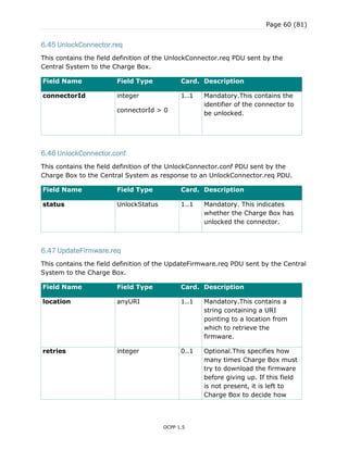 Page 60 (81)
OCPP 1.5
6.45 UnlockConnector.req
This contains the field definition of the UnlockConnector.req PDU sent by the
Central System to the Charge Box.
Field Name Field Type Card. Description
connectorId integer
connectorId > 0
1..1 Mandatory.This contains the
identifier of the connector to
be unlocked.
6.46 UnlockConnector.conf
This contains the field definition of the UnlockConnector.conf PDU sent by the
Charge Box to the Central System as response to an UnlockConnector.req PDU.
Field Name Field Type Card. Description
status UnlockStatus 1..1 Mandatory. This indicates
whether the Charge Box has
unlocked the connector.
6.47 UpdateFirmware.req
This contains the field definition of the UpdateFirmware.req PDU sent by the Central
System to the Charge Box.
Field Name Field Type Card. Description
location anyURI 1..1 Mandatory.This contains a
string containing a URI
pointing to a location from
which to retrieve the
firmware.
retries integer 0..1 Optional.This specifies how
many times Charge Box must
try to download the firmware
before giving up. If this field
is not present, it is left to
Charge Box to decide how
 