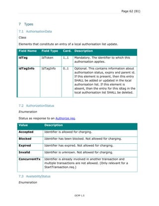 Page 62 (81)
OCPP 1.5
7 Types
7.1 AuthorisationData
Class
Elements that constitute an entry of a local authorisation list update.
Field Name Field Type Card. Description
idTag IdToken 1..1 Mandatory. The identifier to which this
authorisation applies.
idTagInfo IdTagInfo 0..1 Optional. This contains information about
authorisation status, expiry and parent id.
If this element is present, then this entry
SHALL be added or updated in the local
authorisation list. If this element is
absent, than the entry for this idtag in the
local authorisation list SHALL be deleted.
7.2 AuthorizationStatus
Enumeration
Status as response to an Authorize.req.
Value Description
Accepted Identifier is allowed for charging.
Blocked Identifier has been blocked. Not allowed for charging.
Expired Identifier has expired. Not allowed for charging.
Invalid Identifier is unknown. Not allowed for charging.
ConcurrentTx Identifier is already involved in another transaction and
multiple transactions are not allowed. (Only relevant for a
StartTransaction.req.)
7.3 AvailabilityStatus
Enumeration
 