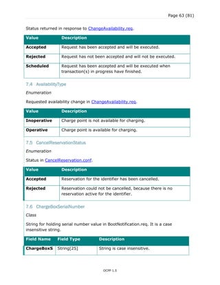 Page 63 (81)
OCPP 1.5
Status returned in response to ChangeAvailability.req.
Value Description
Accepted Request has been accepted and will be executed.
Rejected Request has not been accepted and will not be executed.
Scheduled Request has been accepted and will be executed when
transaction(s) in progress have finished.
7.4 AvailabilityType
Enumeration
Requested availability change in ChangeAvailability.req.
Value Description
Inoperative Charge point is not available for charging.
Operative Charge point is available for charging.
7.5 CancelReservationStatus
Enumeration
Status in CancelReservation.conf.
Value Description
Accepted Reservation for the identifier has been cancelled.
Rejected Reservation could not be cancelled, because there is no
reservation active for the identifier.
7.6 ChargeBoxSerialNumber
Class
String for holding serial number value in BootNotification.req. It is a case
insensitive string.
Field Name Field Type Description
ChargeBoxS String[25] String is case insensitive.
 