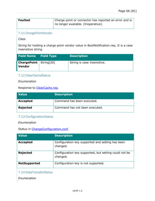 Page 66 (81)
OCPP 1.5
Faulted Charge point or connector has reported an error and is
no longer available. (Inoperative).
7.11 ChargePointVendor
Class
String for holding a charge point vendor value in BootNotification.req. It is a case
insensitive string.
Field Name Field Type Description
ChargePoint
Vendor
String[20] String is case insensitive.
7.12 ClearCacheStatus
Enumeration
Response to ClearCache.req.
Value Description
Accepted Command has been executed.
Rejected Command has not been executed.
7.13 ConfigurationStatus
Enumeration
Status in ChangeConfiguration.conf.
Value Description
Accepted Configuration key supported and setting has been
changed.
Rejected Configuration key supported, but setting could not be
changed.
NotSupported Configuration key is not supported.
7.14 DataTransferStatus
Enumeration
 