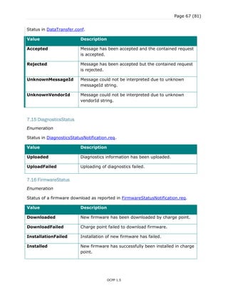 Page 67 (81)
OCPP 1.5
Status in DataTransfer.conf.
Value Description
Accepted Message has been accepted and the contained request
is accepted.
Rejected Message has been accepted but the contained request
is rejected.
UnknownMessageId Message could not be interpreted due to unknown
messageId string.
UnknownVendorId Message could not be interpreted due to unknown
vendorId string.
7.15 DiagnosticsStatus
Enumeration
Status in DiagnosticsStatusNotification.req.
Value Description
Uploaded Diagnostics information has been uploaded.
UploadFailed Uploading of diagnostics failed.
7.16 FirmwareStatus
Enumeration
Status of a firmware download as reported in FirmwareStatusNotification.req.
Value Description
Downloaded New firmware has been downloaded by charge point.
DownloadFailed Charge point failed to download firmware.
InstallationFailed Installation of new firmware has failed.
Installed New firmware has successfully been installed in charge
point.
 