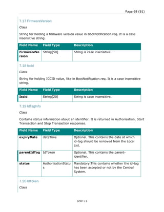Page 68 (81)
OCPP 1.5
7.17 FirmwareVersion
Class
String for holding a firmware version value in BootNotification.req. It is a case
insensitive string.
Field Name Field Type Description
FirmwareVe
rsion
String[50] String is case insensitive.
7.18 Iccid
Class
String for holding ICCID value, like in BootNotification.req. It is a case insensitive
string.
Field Name Field Type Description
Iccid String[20] String is case insensitive.
7.19 IdTagInfo
Class
Contains status information about an identifier. It is returned in Authorisation, Start
Transaction and Stop Transaction responses.
Field Name Field Type Description
expiryDate dateTime Optional. This contains the date at which
id-tag should be removed from the Local
List.
parentIdTag IdToken Optional. This contains the parent-
identifier.
status AuthorizationStatu
s
Mandatory.This contains whether the id-tag
has been accepted or not by the Central
System.
7.20 IdToken
Class
 