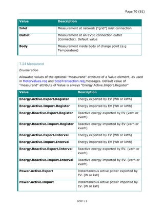 Page 70 (81)
OCPP 1.5
Value Description
Inlet Measurement at network (“grid”) inlet connection
Outlet Measurement at an EVSE connection outlet
(Connector). Default value
Body Measurement inside body of charge point (e.g.
Temperature)
7.24 Measurand
Enumeration
Allowable values of the optional "measurand" attribute of a Value element, as used
in MeterValues.req and StopTransaction.req messages. Default value of
"measurand" attribute of Value is always "Energy.Active.Import.Register"
Value Description
Energy.Active.Export.Register Energy exported by EV (Wh or kWh)
Energy.Active.Import.Register Energy imported by EV (Wh or kWh)
Energy.Reactive.Export.Register Reactive energy exported by EV (varh or
kvarh)
Energy.Reactive.Import.Register Reactive energy imported by EV (varh or
kvarh)
Energy.Active.Export.Interval Energy exported by EV (Wh or kWh)
Energy.Active.Import.Interval Energy imported by EV (Wh or kWh)
Energy.Reactive.Export.Interval Reactive energy exported by EV. (varh or
kvarh)
Energy.Reactive.Import.Interval Reactive energy imported by EV. (varh or
kvarh)
Power.Active.Export Instantaneous active power exported by
EV. (W or kW)
Power.Active.Import Instantaneous active power imported by
EV. (W or kW)
 