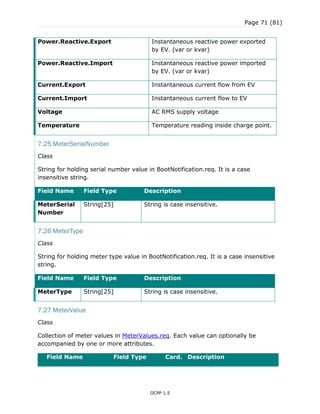 Page 71 (81)
OCPP 1.5
Power.Reactive.Export Instantaneous reactive power exported
by EV. (var or kvar)
Power.Reactive.Import Instantaneous reactive power imported
by EV. (var or kvar)
Current.Export Instantaneous current flow from EV
Current.Import Instantaneous current flow to EV
Voltage AC RMS supply voltage
Temperature Temperature reading inside charge point.
7.25 MeterSerialNumber
Class
String for holding serial number value in BootNotification.req. It is a case
insensitive string.
Field Name Field Type Description
MeterSerial
Number
String[25] String is case insensitive.
7.26 MeterType
Class
String for holding meter type value in BootNotification.req. It is a case insensitive
string.
Field Name Field Type Description
MeterType String[25] String is case insensitive.
7.27 MeterValue
Class
Collection of meter values in MeterValues.req. Each value can optionally be
accompanied by one or more attributes.
Field Name Field Type Card. Description
 