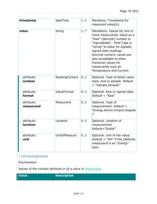Page 72 (81)
OCPP 1.5
timestamp dateTime 1..1 Mandaroy. Timestamp for
measured value(s).
value string 1..* Mandatory. Values for one or
more measurands. Value as a
“Raw” (decimal) number or
“SignedData”. Field Type is
“string” to allow for digitally
signed data readings.
Decimal numeric values are
also acceptable to allow
fractional values for
measurands such as
Temperature and Current.
attribute:
context
ReadingContext 0..1 Optional. Type of detail value:
start, end or sample. Default
= “Sample.Periodic”
attribute:
format
ValueFormat 0..1 Optional. Raw or signed data.
Default = “Raw”
attribute:
measurand
Measurand 0..1 Optional. Type of
measurement. Default =
“Energy.Active.Iimport.Registe
r”
attribute:
location
Location 0..1 Optional. Location of
measurement.
Default=”Outlet”
attribute:
unit
UnitOfMeasure 0..1 Optional. Unit of the value.
Default = “Wh” if the (default)
measurand is an “Energy”
type.
7.28 ReadingContext
Enumeration
Values of the context attribute in of a value in MeterValue.
Value Description
 