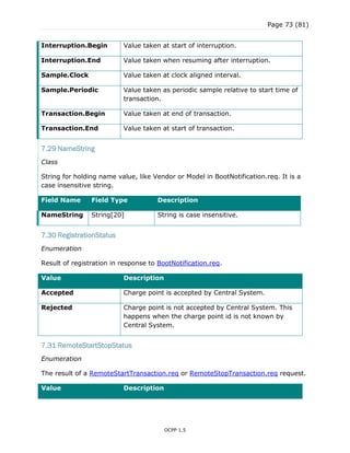 Page 73 (81)
OCPP 1.5
Interruption.Begin Value taken at start of interruption.
Interruption.End Value taken when resuming after interruption.
Sample.Clock Value taken at clock aligned interval.
Sample.Periodic Value taken as periodic sample relative to start time of
transaction.
Transaction.Begin Value taken at end of transaction.
Transaction.End Value taken at start of transaction.
7.29 NameString
Class
String for holding name value, like Vendor or Model in BootNotification.req. It is a
case insensitive string.
Field Name Field Type Description
NameString String[20] String is case insensitive.
7.30 RegistrationStatus
Enumeration
Result of registration in response to BootNotification.req.
Value Description
Accepted Charge point is accepted by Central System.
Rejected Charge point is not accepted by Central System. This
happens when the charge point id is not known by
Central System.
7.31 RemoteStartStopStatus
Enumeration
The result of a RemoteStartTransaction.req or RemoteStopTransaction.req request.
Value Description
 