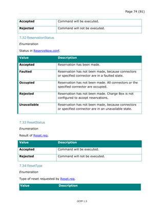 Page 74 (81)
OCPP 1.5
Accepted Command will be executed.
Rejected Command will not be executed.
7.32 ReservationStatus
Enumeration
Status in ReserveNow.conf.
Value Description
Accepted Reservation has been made.
Faulted Reservation has not been made, because connectors
or specified connector are in a faulted state.
Occupied Reservation has not been made. All connectors or the
specified connector are occupied.
Rejected Reservation has not been made. Charge Box is not
configured to accept reservations.
Unavailable Reservation has not been made, because connectors
or specified connector are in an unavailable state.
7.33 ResetStatus
Enumeration
Result of Reset.req.
Value Description
Accepted Command will be executed.
Rejected Command will not be executed.
7.34 ResetType
Enumeration
Type of reset requested by Reset.req.
Value Description
 