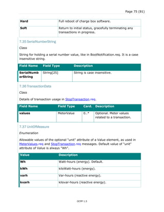 Page 75 (81)
OCPP 1.5
Hard Full reboot of charge box software.
Soft Return to initial status, gracefully terminating any
transactions in progress.
7.35 SerialNumberString
Class
String for holding a serial number value, like in BootNotification.req. It is a case
insensitive string.
Field Name Field Type Description
SerialNumb
erString
String[25] String is case insensitive.
7.36 TransactionData
Class
Details of transaction usage in StopTransaction.req.
Field Name Field Type Card. Description
values MeterValue 0..* Optional. Meter values
related to a transaction.
7.37 UnitOfMeasure
Enumeration
Allowable values of the optional "unit" attribute of a Value element, as used in
MeterValues.req and StopTransaction.req messages. Default value of "unit"
attribute of Value is always "Wh".
Value Description
Wh Watt-hours (energy). Default.
kWh kiloWatt-hours (energy).
varh Var-hours (reactive energy).
kvarh kilovar-hours (reactive energy).
 