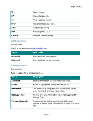 Page 76 (81)
OCPP 1.5
W Watts (power).
kW kilowatts (power).
var Vars (reactive power).
kvar kilovars (reactive power).
Amp Amperes (current).
Volt Voltage (r.m.s. AC).
Celsius Degrees (temperature).
7.38 UnlockStatus
Enumeration
Status in response to UnlockConnector.req.
Value Description
Accepted Command will be executed.
Rejected Command will not be executed.
7.39 UpdateStatus
Enumeration
Type of update for a SendLocalList.req.
Value Description
Accepted Local authorisation list successfully updated.
Failed Failed to update the local authorisation list.
HashError The hash value computed over the received values
does not match provided hash value.
NotSupported Update of local authorisation list is not supported by
Charge Box.
VersionMismatch Version number in the request for a differential
update is less or equal then version number of current
list.
 