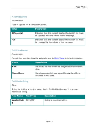 Page 77 (81)
OCPP 1.5
7.40 UpdateType
Enumeration
Type of update for a SendLocalList.req.
Value Description
Differential Indicates that the current local authorisation list must
be updated with the values in this message.
Full Indicates that the current local authorisation list must
be replaced by the values in this message.
7.41 ValueFormat
Enumeration
Format that specifies how the value element in MeterValue is to be interpreted.
Value Description
Raw Data is to be interpreted as integer/decimal numeric
data.
SignedData Data is represented as a signed binary data block,
encoded as hex data.
7.42 VersionString
Class
String for holding a version value, like in BootNotification.req. It is a case
insensitive string.
Field Name Field Type Description
VersionStrin
g
String[50] String is case insensitive.
 