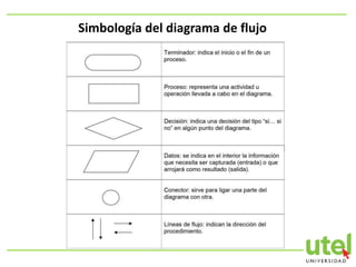 Simbología del diagrama de flujo
 