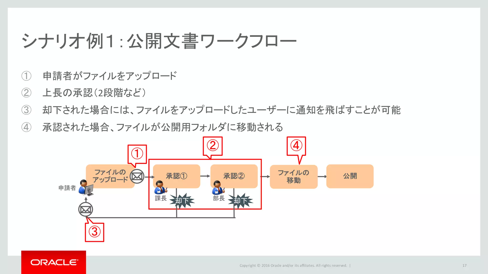 Copyright	©	2016 Oracle	and/or	its	affiliates.	All	rights	reserved.		|
シナリオ例１：公開文書ワークフロー
17
① 申請者がファイルをアップロード
② 上長の承認（2段階など）
③ 却下された場合には、ファイルをアップロードしたユーザーに通知を飛ばすことが可能
④ 承認された場合、ファイルが公開用フォルダに移動される
ファイルの
アップロード
ファイルの
移動
承認① 承認② 公開
①
②
③
④
申請者
課長 部長却下 却下
 