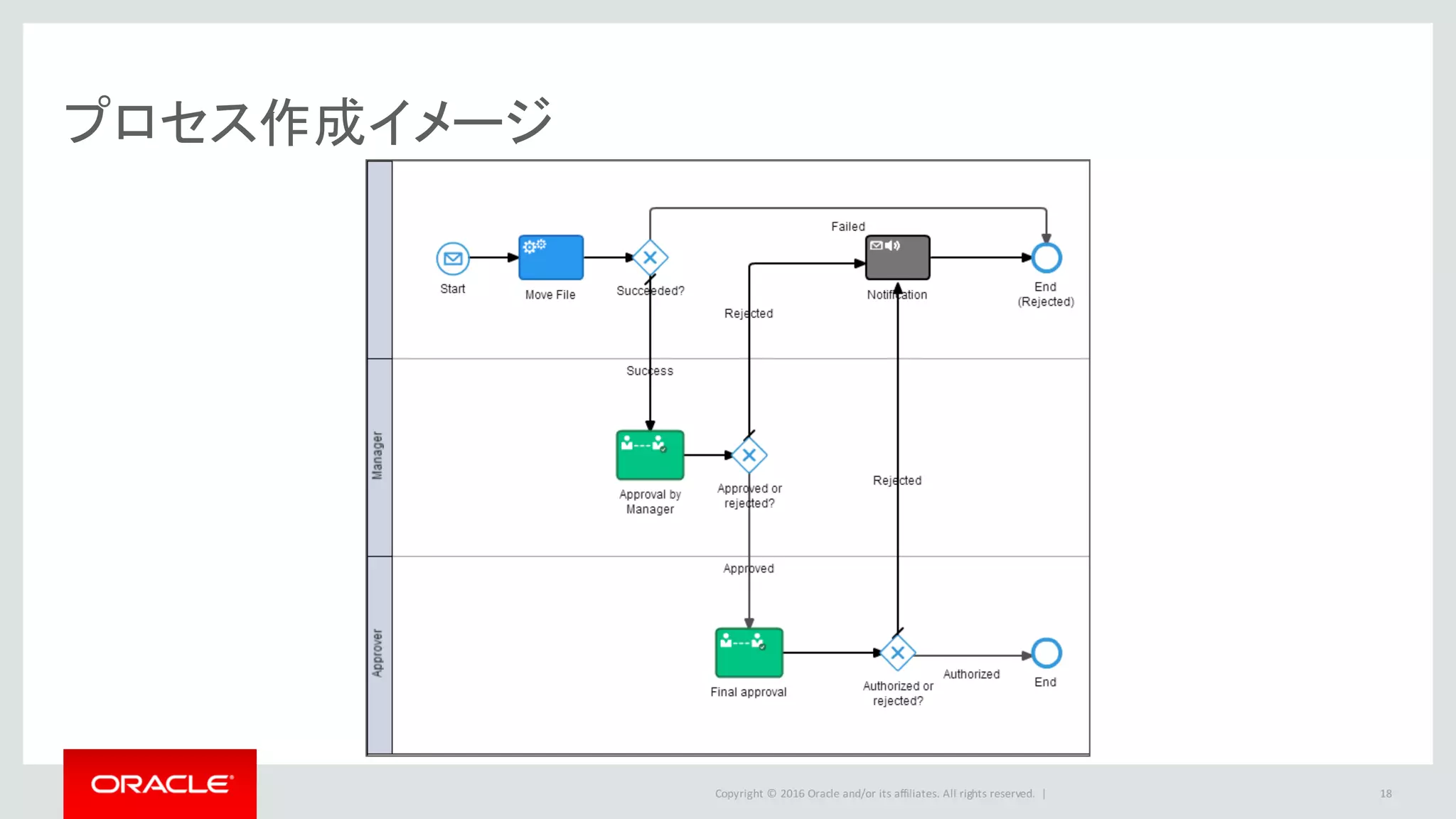 Copyright	©	2016 Oracle	and/or	its	affiliates.	All	rights	reserved.		|
プロセス作成イメージ
18
 