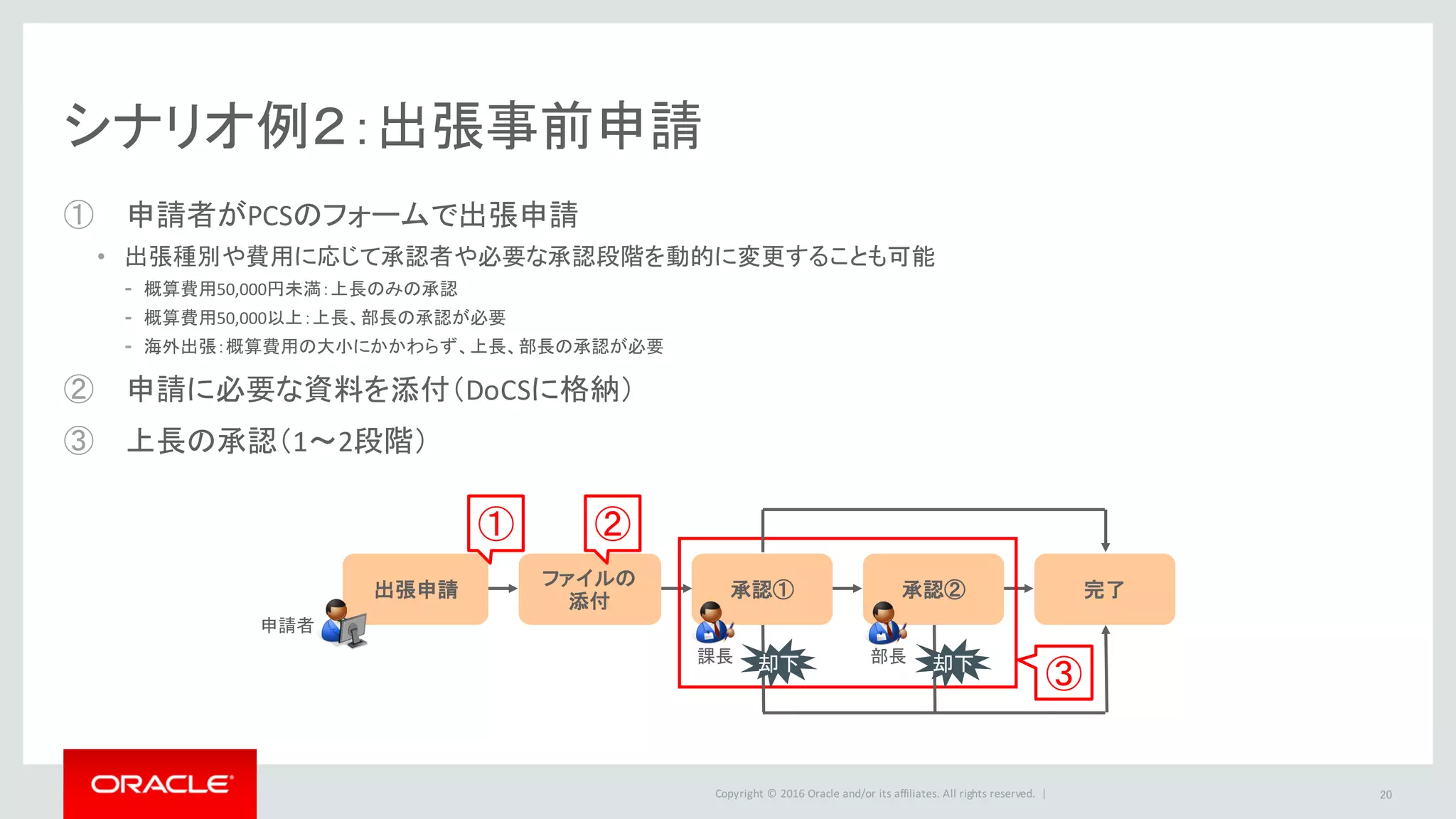 Copyright	©	2016 Oracle	and/or	its	affiliates.	All	rights	reserved.		|
シナリオ例２：出張事前申請
20
① 申請者がPCSのフォームで出張申請
• 出張種別や費用に応じて承認者や必要な承認段階を動的に変更することも可能
⁃ 概算費用50,000円未満：上長のみの承認
⁃ 概算費用50,000以上：上長、部長の承認が必要
⁃ 海外出張：概算費用の大小にかかわらず、上長、部長の承認が必要
② 申請に必要な資料を添付（DoCSに格納）
③ 上長の承認（1～2段階）
出張申請
ファイルの
添付
承認① 承認② 完了
① ②
③
申請者
課長 部長却下 却下
 