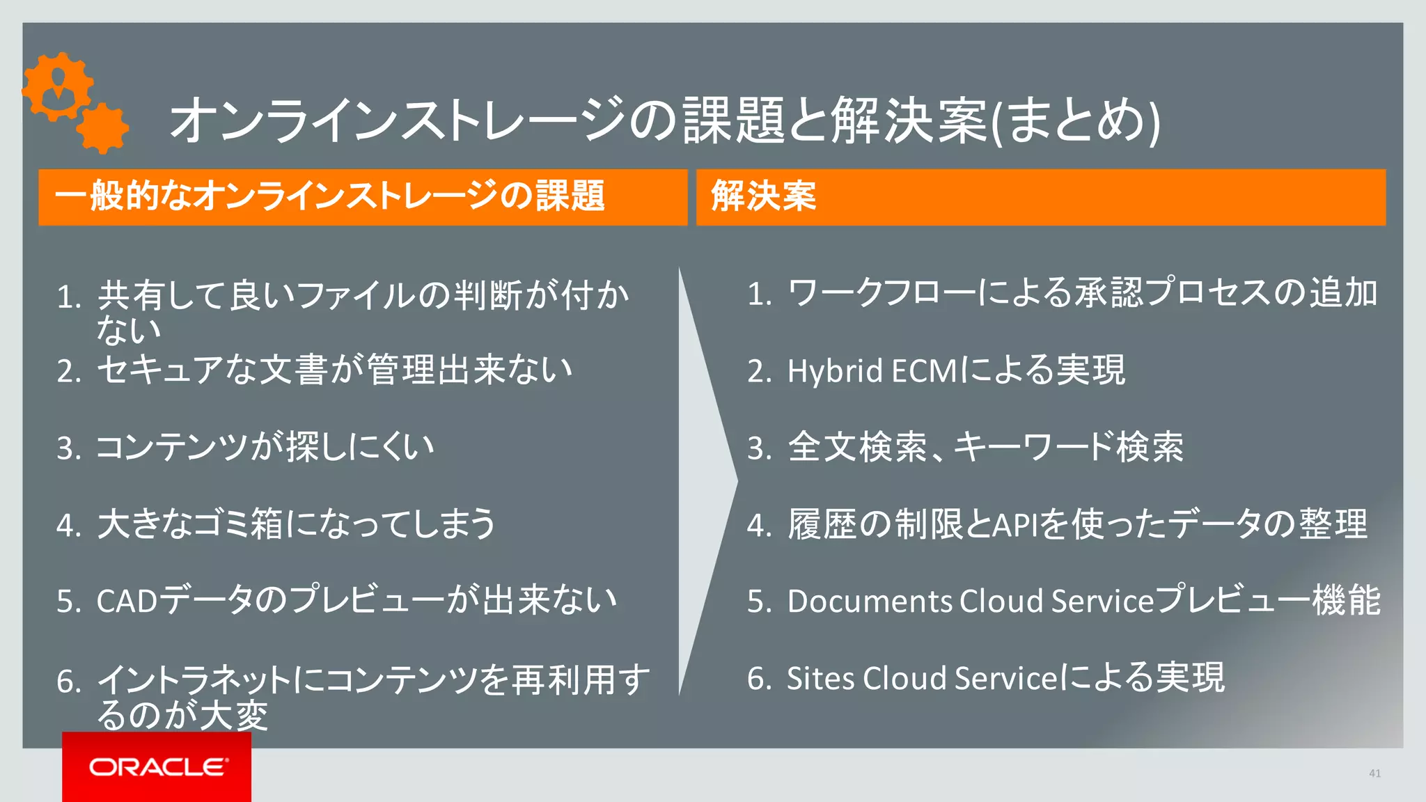 Copyright	©	2016 Oracle	and/or	its	affiliates.	All	rights	reserved.		|
オンラインストレージの課題と解決案(まとめ)
Oracle	Confidential	– Internal/Restricted 41
一般的なオンラインストレージの課題 解決案
1. 共有して良いファイルの判断が付か
ない
2. セキュアな文書が管理出来ない
3. コンテンツが探しにくい
4. 大きなゴミ箱になってしまう
5. CADデータのプレビューが出来ない
6. イントラネットにコンテンツを再利用す
るのが大変
1. ワークフローによる承認プロセスの追加
2. Hybrid	ECMによる実現
3. 全文検索、キーワード検索
4. 履歴の制限とAPIを使ったデータの整理
5. Documents	Cloud	Serviceプレビュー機能
6. Sites	Cloud	Serviceによる実現
41
 