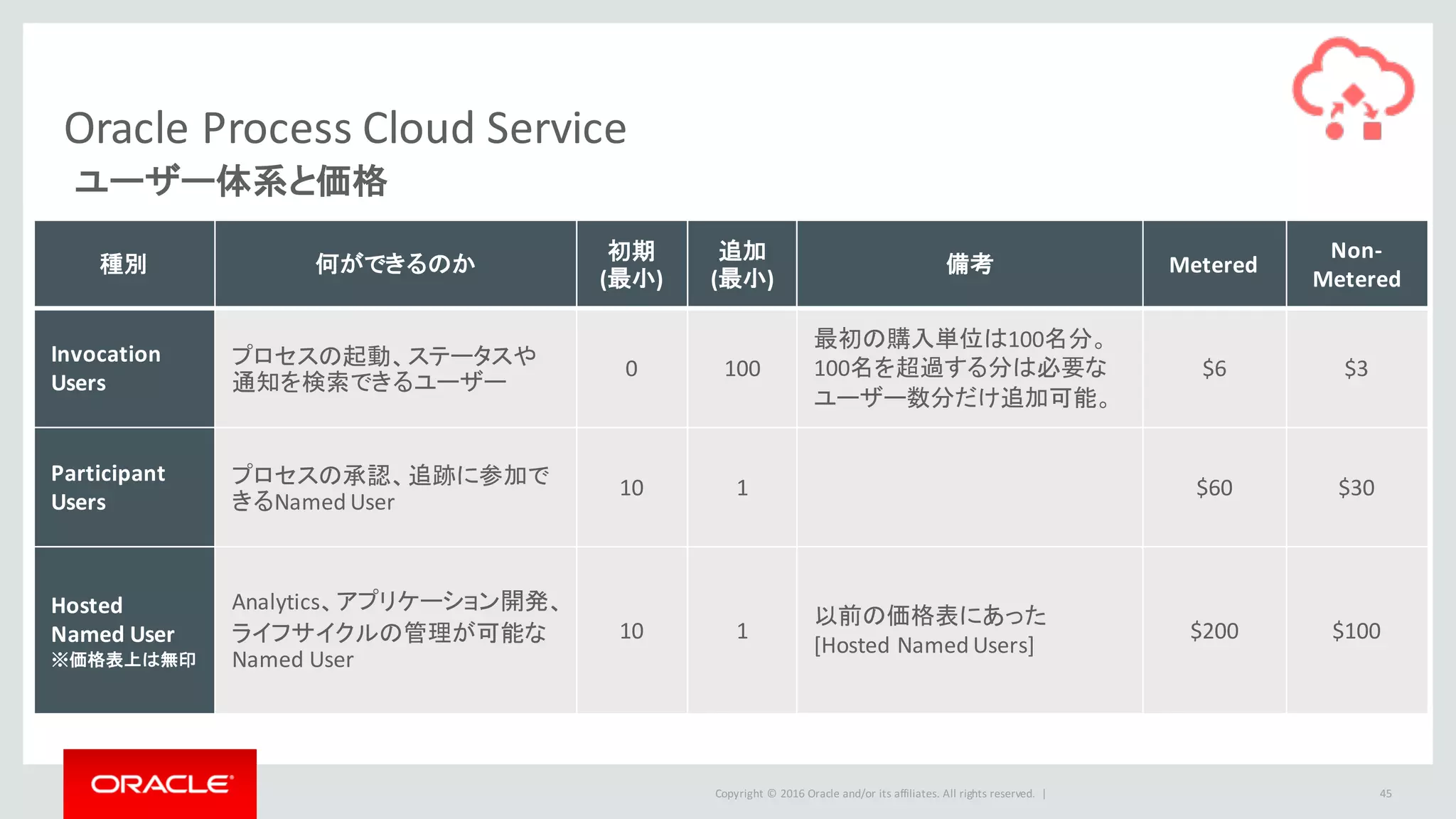 Copyright	©	2016 Oracle	and/or	its	affiliates.	All	rights	reserved.		|
種別 何ができるのか
初期
(最小)
追加
(最小)
備考 Metered
Non-
Metered
Invocation	
Users
プロセスの起動、ステータスや
通知を検索できるユーザー
0 100
最初の購入単位は100名分。
100名を超過する分は必要な
ユーザー数分だけ追加可能。
$6 $3
Participant	
Users
プロセスの承認、追跡に参加で
きるNamed	User
10 1 $60 $30
Hosted	
Named	User
※価格表上は無印
Analytics、アプリケーション開発、
ライフサイクルの管理が可能な
Named	User
10 1
以前の価格表にあった
[Hosted Named	Users]
$200 $100
45
Oracle Process Cloud Service
ユーザー体系と価格
 