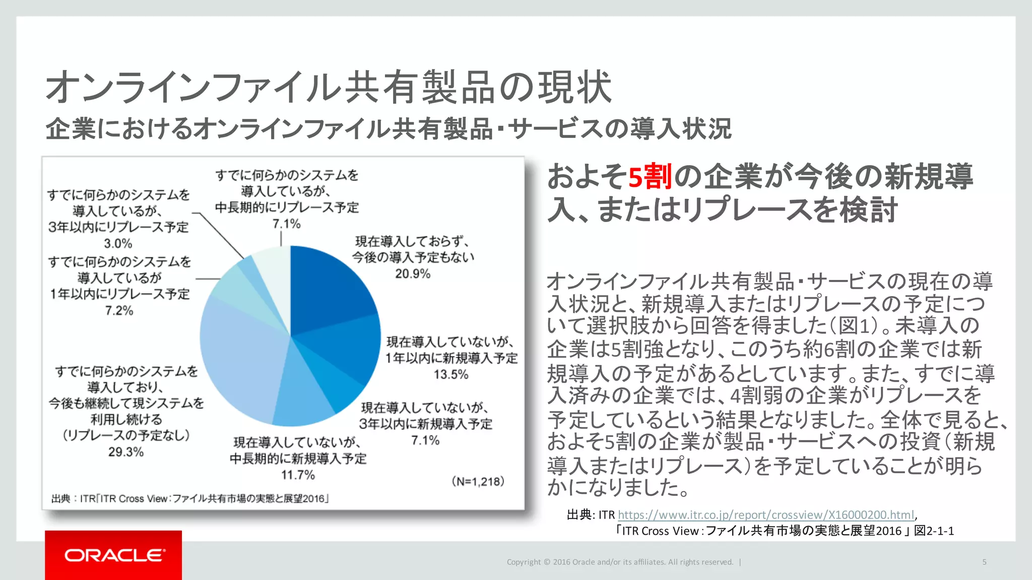 Copyright	©	2016 Oracle	and/or	its	affiliates.	All	rights	reserved.		|
オンラインファイル共有製品の現状
5
企業におけるオンラインファイル共有製品・サービスの導入状況
およそ5割の企業が今後の新規導
入、またはリプレースを検討
オンラインファイル共有製品・サービスの現在の導
入状況と、新規導入またはリプレースの予定につ
いて選択肢から回答を得ました（図1）。未導入の
企業は5割強となり、このうち約6割の企業では新
規導入の予定があるとしています。また、すでに導
入済みの企業では、4割弱の企業がリプレースを
予定しているという結果となりました。全体で見ると、
およそ5割の企業が製品・サービスへの投資（新規
導入またはリプレース）を予定していることが明ら
かになりました。
出典:	ITR https://www.itr.co.jp/report/crossview/X16000200.html,		
「ITR	Cross	View：ファイル共有市場の実態と展望2016	」 図2-1-1	
 