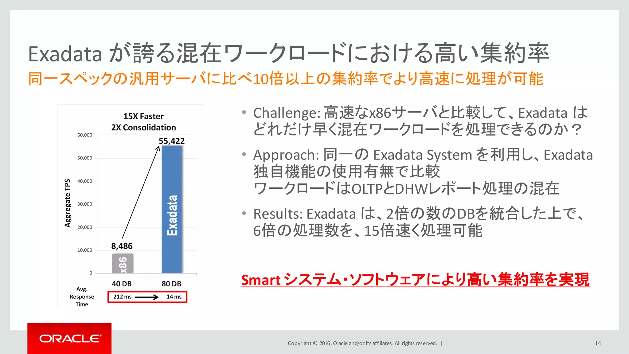 Copyright	©	2016, Oracle	and/or	its	affiliates.	All	rights	reserved.		|
同一スペックの汎用サーバに比べ10倍以上の集約率でより高速に処理が可能
Exadata	が誇る混在ワークロードにおける高い集約率
14
Exadata
x86
• Challenge:	高速なx86サーバと比較して、Exadata	は
どれだけ早く混在ワークロードを処理できるのか？
• Approach:	同一の Exadata	System	を利用し、Exadata	
独自機能の使用有無で比較
ワークロードはOLTPとDHWレポート処理の混在
• Results:	Exadata	は、2倍の数のDBを統合した上で、
6倍の処理数を、15倍速く処理可能
Smart	システム・ソフトウェアにより高い集約率を実現
 