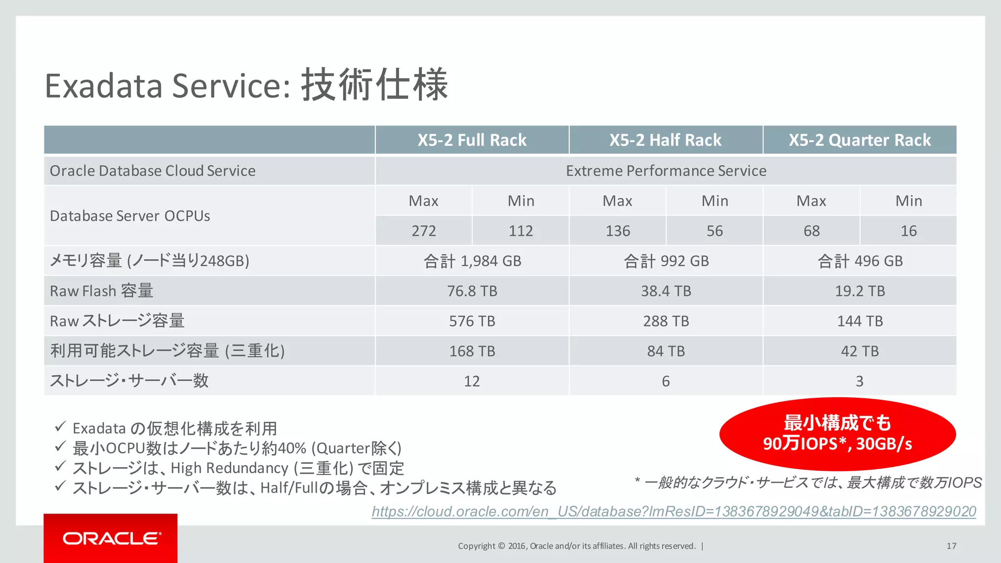 Copyright	©	2016, Oracle	and/or	its	affiliates.	All	rights	reserved.		|
Exadata	Service:	技術仕様
X5-2	Full	Rack X5-2	Half	Rack X5-2	Quarter	Rack
Oracle	Database	Cloud	Service Extreme	Performance	Service	
Database	Server	OCPUs
Max Min Max Min Max Min
272 112 136 56 68 16
メモリ容量 (ノード当り248GB) 合計 1,984	GB 合計 992	GB 合計 496	GB
Raw	Flash	容量 76.8	TB 38.4	TB 19.2	TB
Raw	ストレージ容量 576	TB 288	TB 144	TB
利用可能ストレージ容量 (三重化) 168	TB 84	TB 42	TB
ストレージ・サーバー数 12 6 3
17
ü Exadata	の仮想化構成を利用
ü 最小OCPU数はノードあたり約40%	(Quarter除く)
ü ストレージは、High	Redundancy	(三重化)	で固定
ü ストレージ・サーバー数は、Half/Fullの場合、オンプレミス構成と異なる
最⼩構成でも
90万IOPS*,	30GB/s
* 一般的なクラウド・サービスでは、最大構成で数万IOPS
https://cloud.oracle.com/en_US/database?lmResID=1383678929049&tabID=1383678929020
 