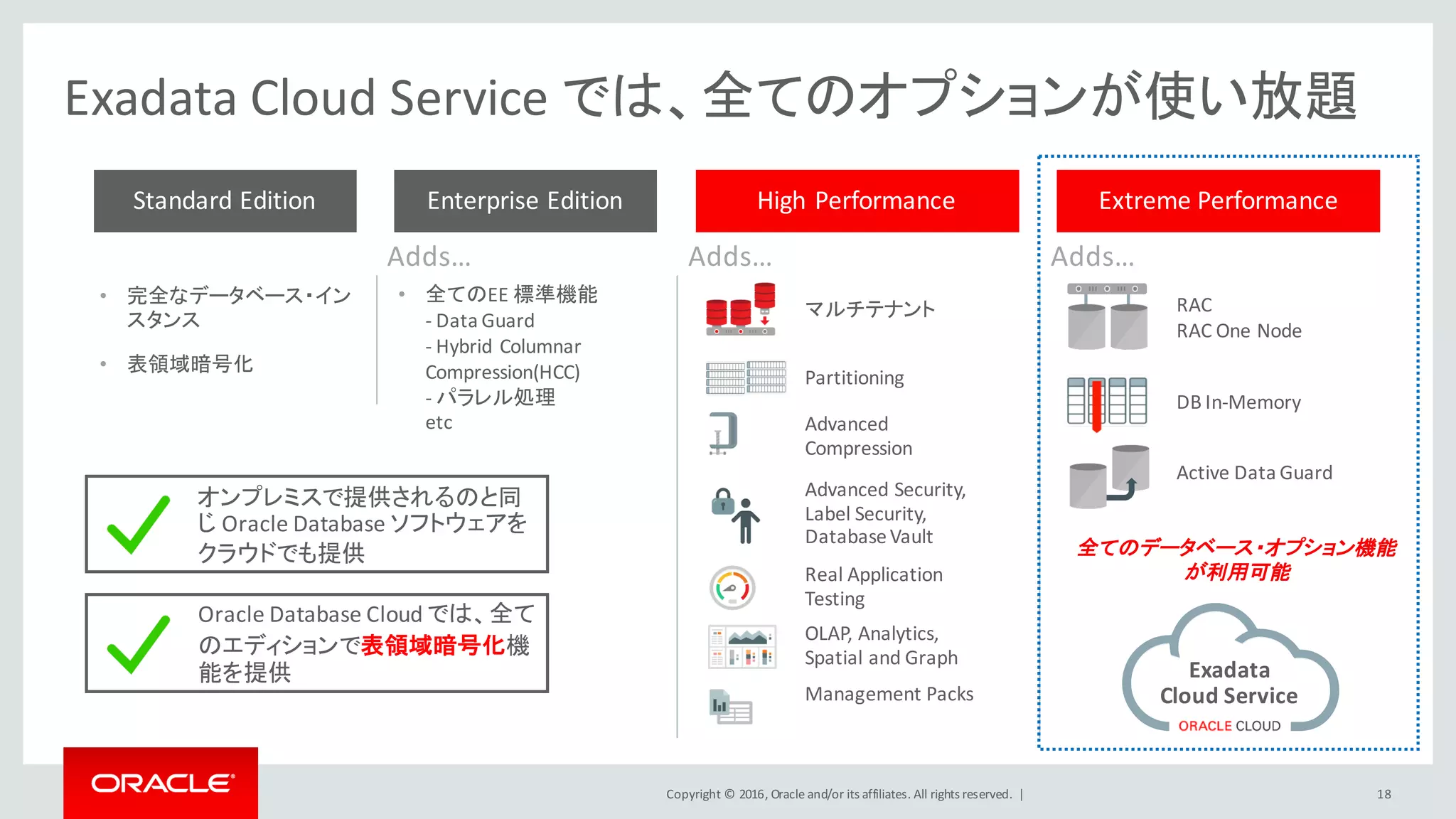 Copyright	©	2016, Oracle	and/or	its	affiliates.	All	rights	reserved.		|
Exadata	Cloud	Service	では、全てのオプションが使い放題
18
Extreme	PerformanceHigh	PerformanceEnterprise	Edition
Adds… Adds… Adds…
マルチテナント
Partitioning
Advanced
Compression
Advanced	Security,	
Label	Security,	
Database	Vault
RAC
RAC	One	Node
DB	In-Memory
Active	Data	Guard
• 完全なデータベース・イン
スタンス
• 表領域暗号化
Standard	Edition
• 全てのEE 標準機能
- Data	Guard
- Hybrid	Columnar	
Compression(HCC)
- パラレル処理
etc
Real	Application	
Testing
OLAP,	Analytics,	
Spatial	and	Graph
オンプレミスで提供されるのと同
じ Oracle Database	ソフトウェアを
クラウドでも提供
Management	Packs
全てのデータベース・オプション機能
が利用可能
Oracle	Database	Cloud	では、全て
のエディションで表領域暗号化機
能を提供 Exadata
Cloud	Service
 