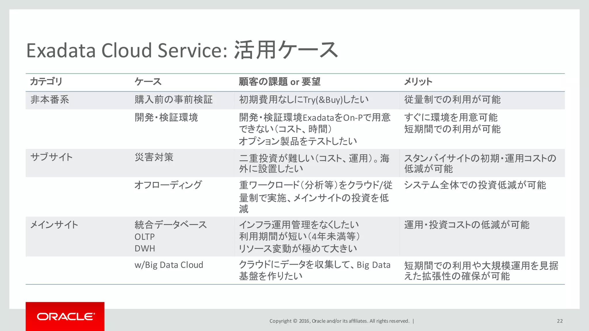 Copyright	©	2016, Oracle	and/or	its	affiliates.	All	rights	reserved.		|
Exadata	Cloud	Service:	活用ケース
カテゴリ ケース 顧客の課題 or	要望 メリット
非本番系 購入前の事前検証 初期費用なしにTry(&Buy)したい 従量制での利用が可能
開発・検証環境 開発・検証環境ExadataをOn-Pで用意
できない（コスト、時間）
オプション製品をテストしたい
すぐに環境を用意可能
短期間での利用が可能
サブサイト 災害対策 二重投資が難しい（コスト、運用）。海
外に設置したい
スタンバイサイトの初期・運用コストの
低減が可能
オフローディング 重ワークロード（分析等）をクラウド/従
量制で実施、メインサイトの投資を低
減
システム全体での投資低減が可能
メインサイト 統合データベース
OLTP
DWH
インフラ運用管理をなくしたい
利用期間が短い（4年未満等）
リソース変動が極めて大きい
運用・投資コストの低減が可能
w/Big	Data	Cloud クラウドにデータを収集して、Big	Data
基盤を作りたい
短期間での利用や大規模運用を見据
えた拡張性の確保が可能
22
 
