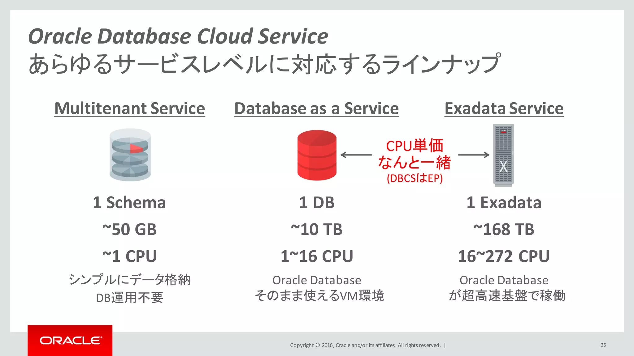 Copyright	©	2016, Oracle	and/or	its	affiliates.	All	rights	reserved.		|
Oracle	Database	Cloud	Service
あらゆるサービスレベルに対応するラインナップ
Multitenant	Service Database	as	a	Service Exadata	Service
1	Schema 1	DB 1	Exadata
~50	GB ~10	TB ~168 TB
~1 CPU 1~16	CPU 16~272	CPU
シンプルにデータ格納
DB運用不要
Oracle Database
そのまま使えるVM環境
Oracle	Database
が超高速基盤で稼働
CPU単価
なんと一緒
(DBCSはEP)
25
 