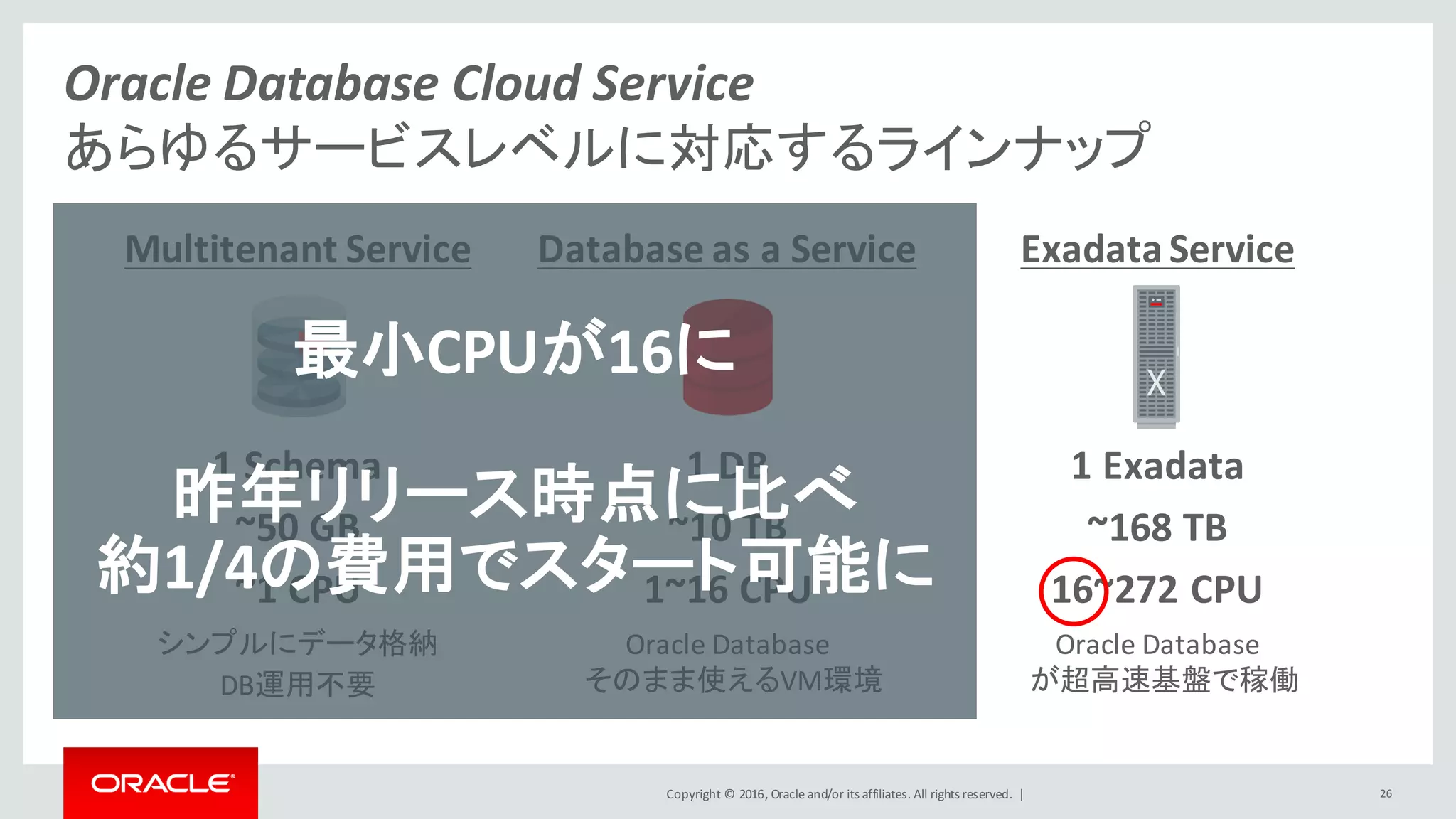 Copyright	©	2016, Oracle	and/or	its	affiliates.	All	rights	reserved.		|
Oracle	Database	Cloud	Service
あらゆるサービスレベルに対応するラインナップ
Multitenant	Service Database	as	a	Service Exadata	Service
1	Schema 1	DB 1	Exadata
~50	GB ~10	TB ~168 TB
~1 CPU 1~16	CPU 16~272	CPU
シンプルにデータ格納
DB運用不要
Oracle Database
そのまま使えるVM環境
Oracle	Database
が超高速基盤で稼働
26
最小CPUが16に
昨年リリース時点に比べ
約1/4の費用でスタート可能に
 