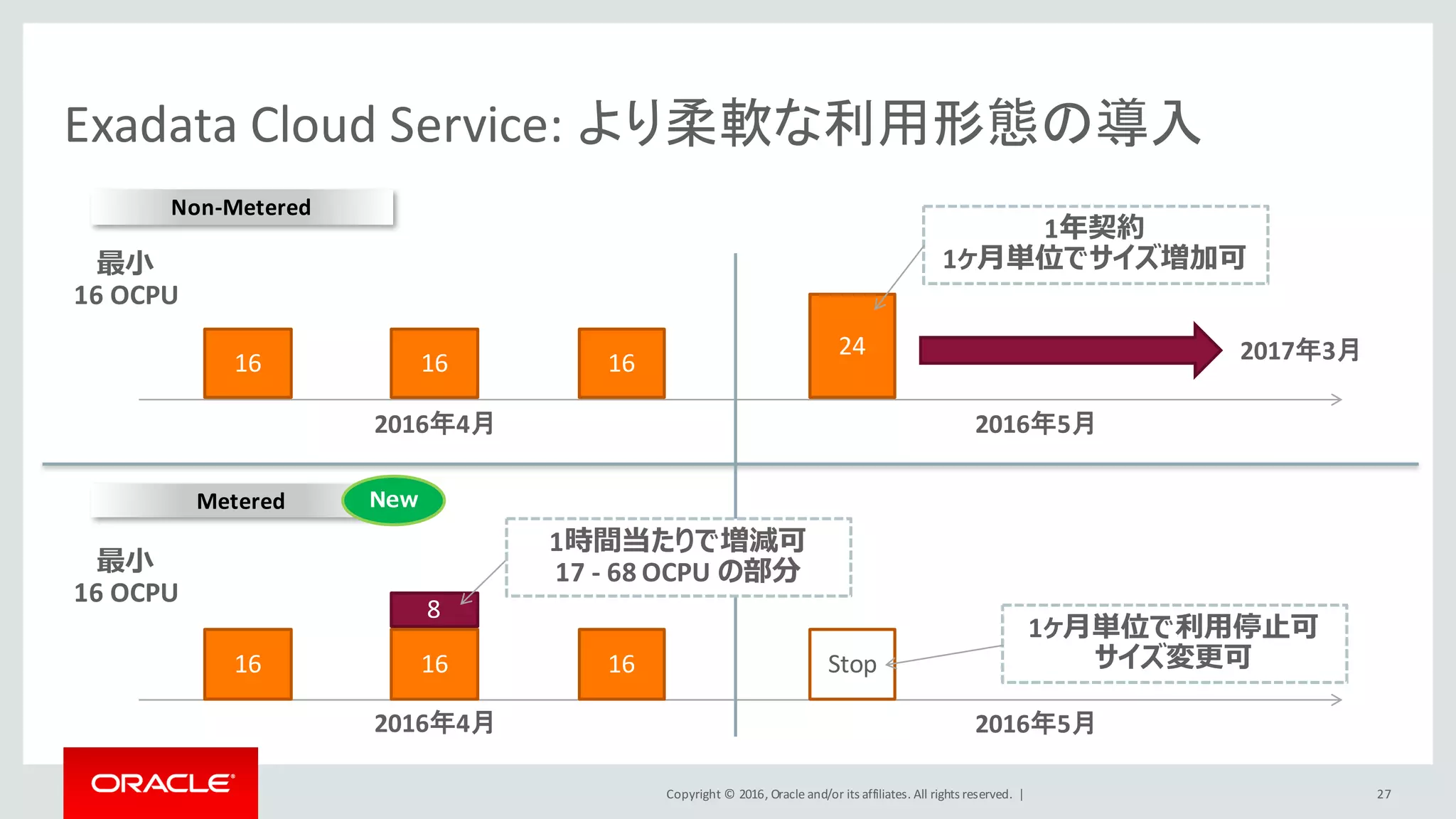 Copyright	©	2016, Oracle	and/or	its	affiliates.	All	rights	reserved.		|
Exadata	Cloud	Service:	より柔軟な利用形態の導入
27
16
16 16
8
16
Non-Metered
Metered
1ヶ⽉単位で利⽤停⽌可
サイズ変更可
2016年4月
2016年4月 2016年5月
2016年5月
24
1年契約
1ヶ⽉単位でサイズ増加可
1616
1時間当たりで増減可
17	- 68	OCPU	の部分
最⼩
16	OCPU
最⼩
16	OCPU
Stop
2017年3月
New
 