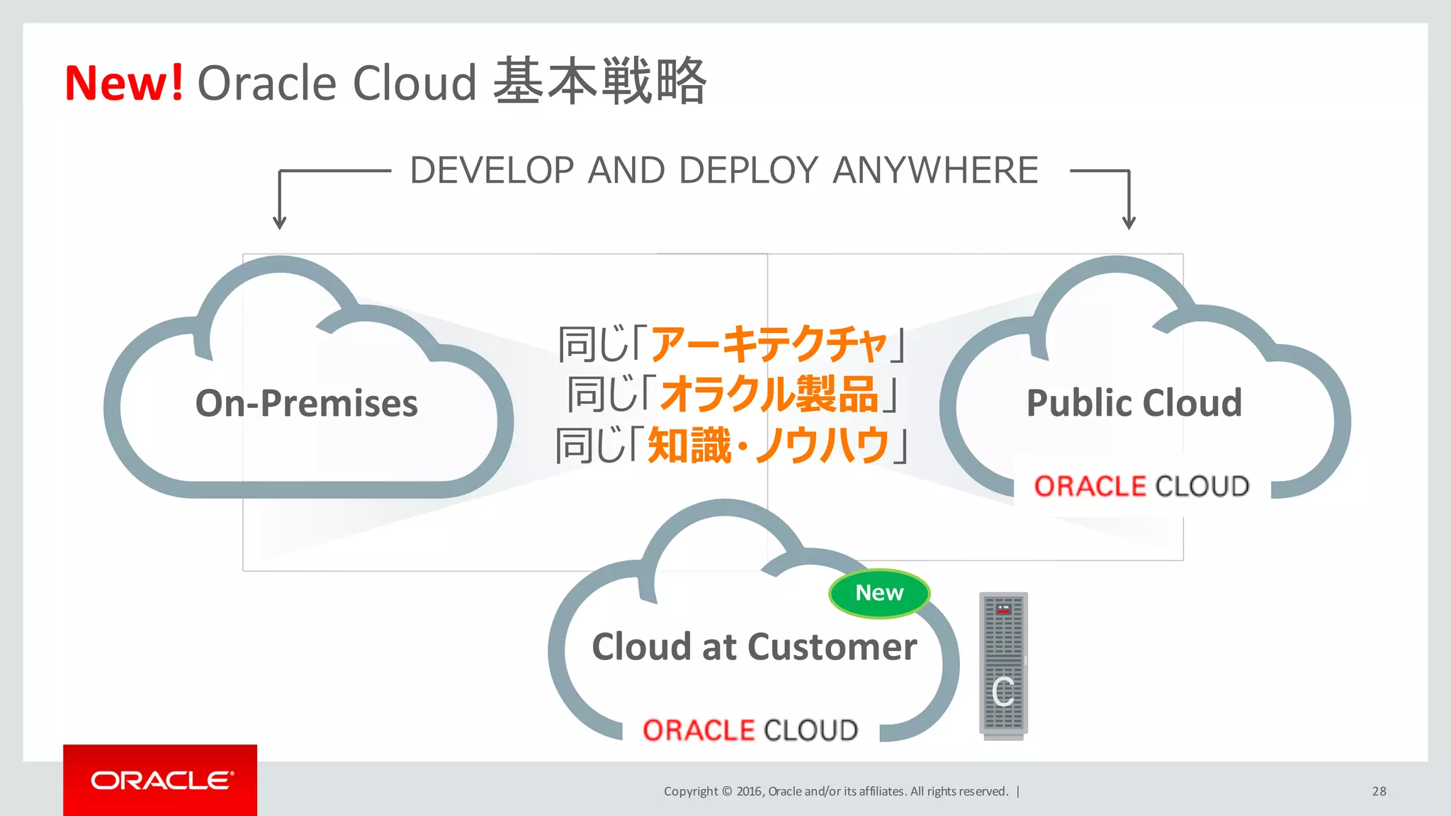 Copyright	©	2016, Oracle	and/or	its	affiliates.	All	rights	reserved.		|
New!	Oracle	Cloud	基本戦略
28
On-Premises
DEVELOP AND DEPLOY ANYWHERE
Public	Cloud
同じ「アーキテクチャ」
同じ「オラクル製品」
同じ「知識・ノウハウ」
Cloud	at	Customer
New
 