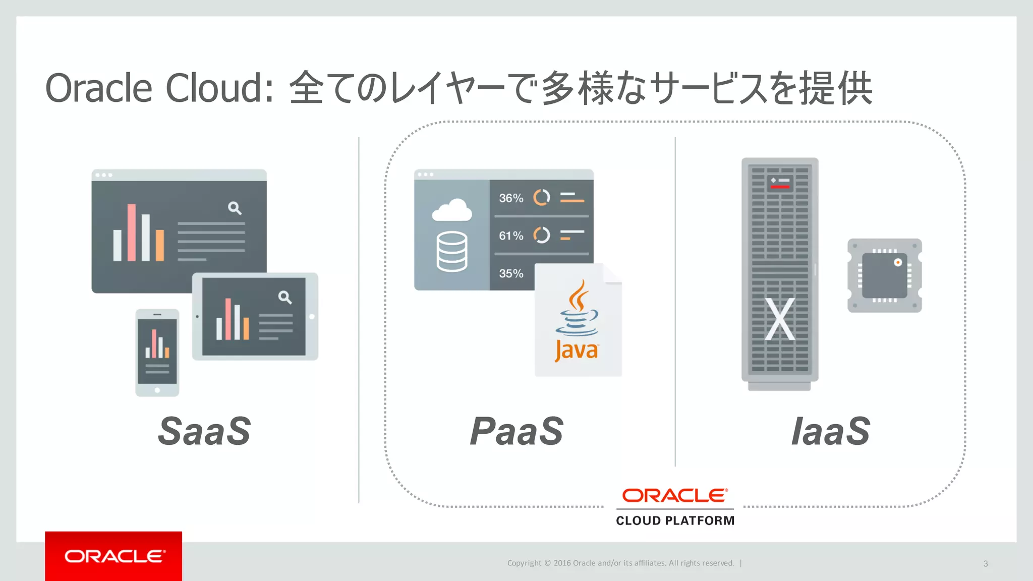 Copyright	©	2016 Oracle	and/or	its	affiliates.	All	rights	reserved.		|
Oracle Cloud: 全てのレイヤーで多様なサービスを提供
3
PaaSSaaS IaaS
 