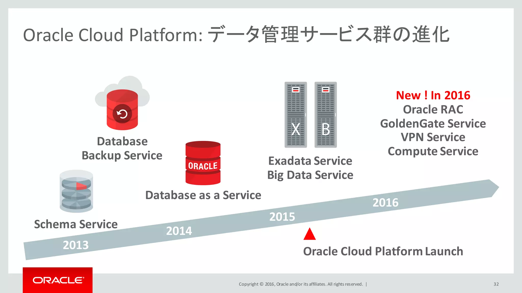Copyright	©	2016, Oracle	and/or	its	affiliates.	All	rights	reserved.		|
Oracle	Cloud	Platform:	データ管理サービス群の進化
32
Schema	Service
Database	as	a	Service
New	!	In	2016
Oracle	RAC
GoldenGate	Service
VPN	Service
Compute	Service
2013
2014
2015
2016
Database
Backup	Service Exadata	Service
Big	Data	Service
Oracle	Cloud	Platform	Launch
 