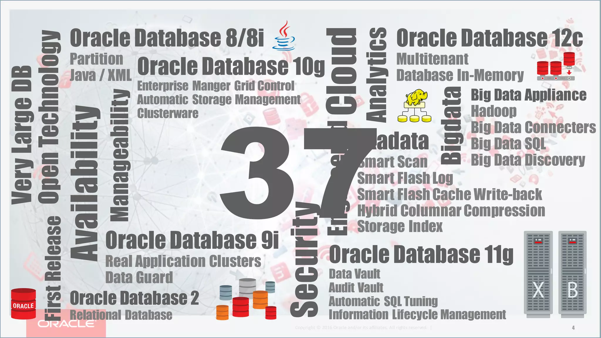 Copyright	©	2016 Oracle	and/or	its	affiliates.	All	rights	reserved.		| 4
FirstRelease
Oracle Database 2
Relational Database
VeryLargeDB
OpenTechnology Oracle Database 8/8i
Partition
Java / XML
Availability
Oracle Database 9i
Real Application Clusters
Data Guard
Manageability
Oracle Database 10g
Enterprise Manger Grid Control
Automatic Storage Management
Clusterware
Security
Oracle Database 11g
Data Vault
Audit Vault
Automatic SQL Tuning
Information Lifecycle Management
Engineered
Exadata
Smart Scan
Smart FlashLog
Smart FlashCache Write-back
Hybrid ColumnarCompression
Storage Index
Bigdata
Big Data Appliance
Hadoop
Big Data Connecters
Big Data SQL
Big Data Discovery
Cloud
Analytics
Oracle Database 12c
Multitenant
Database In-Memory
37
 